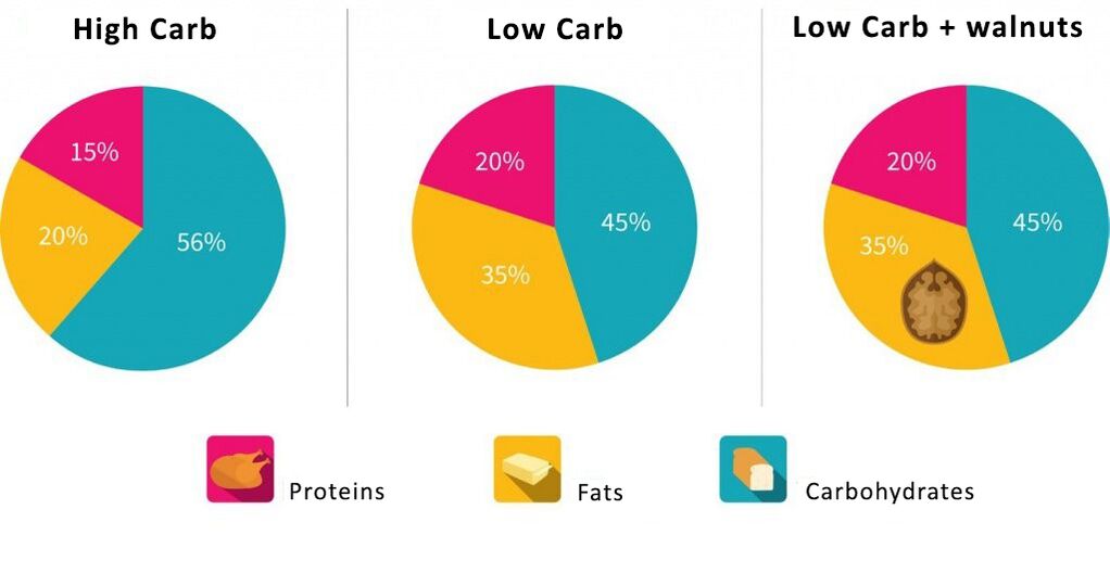 Jadual kandungan berkadar protein, karbohidrat wen
